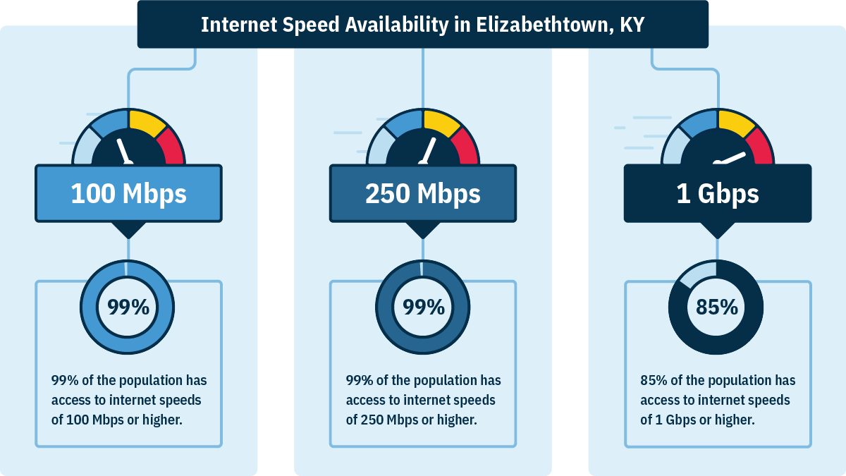 In Elizabethtown, KY, 99% of households can get 100 Mbps, 99% can get 250 Mbps, and 85% can get 1 Gbps.