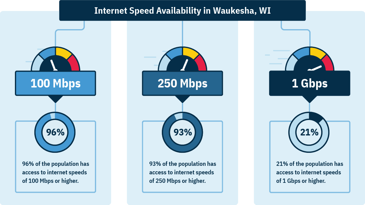 In Waukesha, 96% of homes can get 100 Mbps, 93% of homes can get 250 Mbps, and 21% can get 1 Gbps.