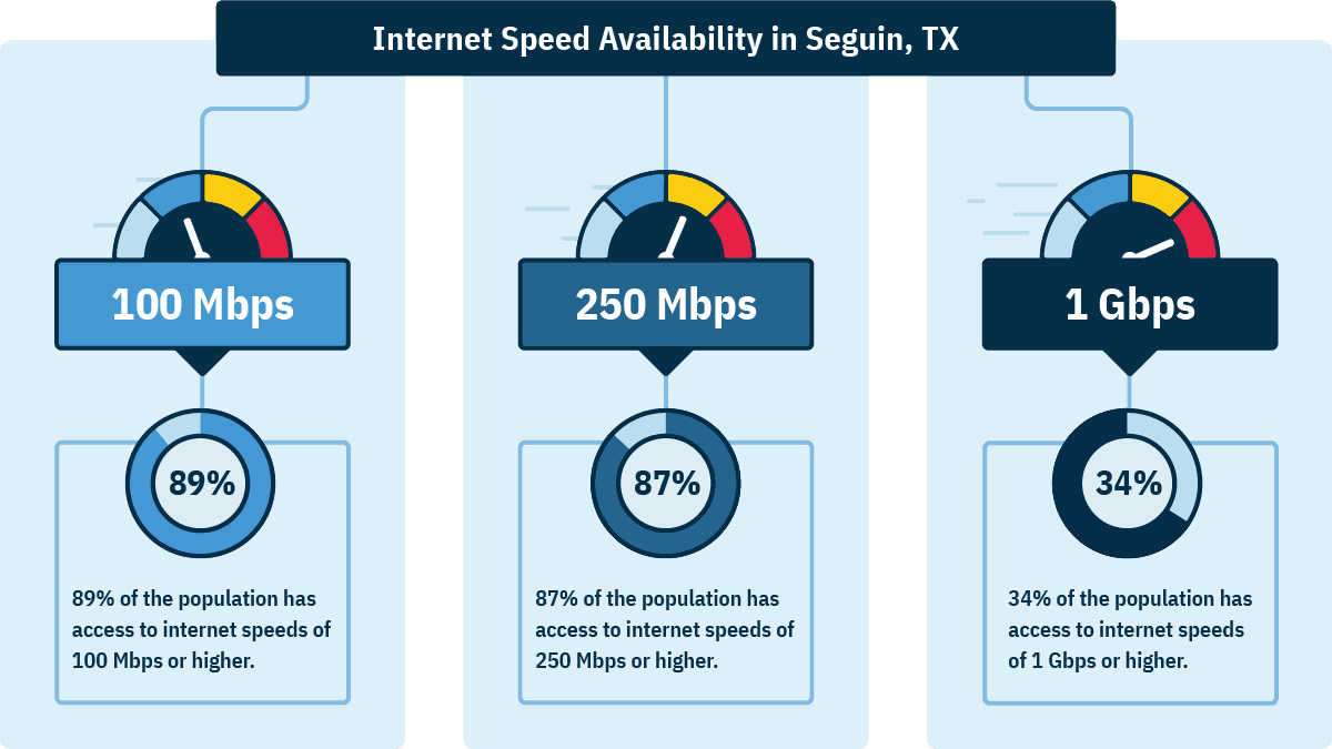 In Seguin, 89% of women can get 100 Mbps, 87% can get 250 Mbps, and 34% can get 1 Gbps.