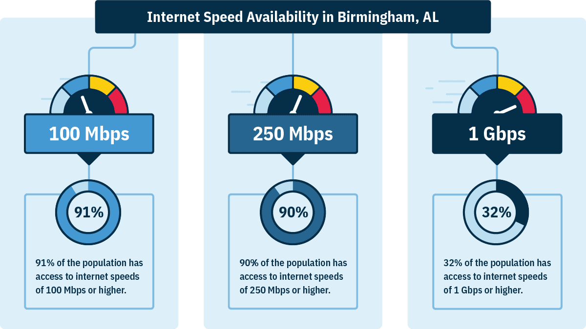 In Birmingham, AL, 91% of households can get 100 Mbps, 90% can get 250 Mbps, and 32% can get 1 Gbps.