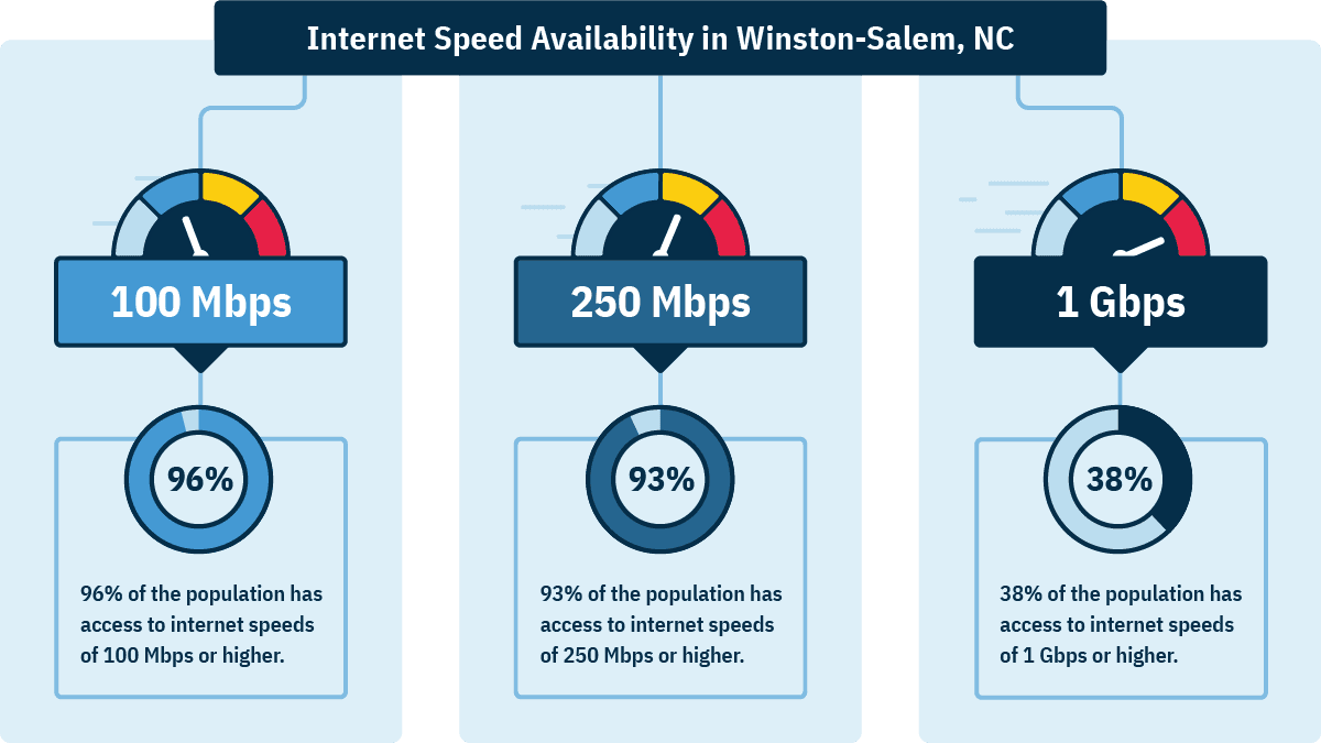 In Winston-Salem, 96% of households can get 100 Mbps, 93% can get 250 Mbps, and 38% can get 1 Gbps.